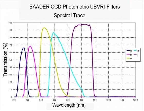 Filtre UV Baader Johnson U 31,75