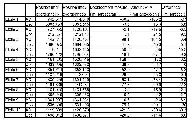 déplacement étoiles