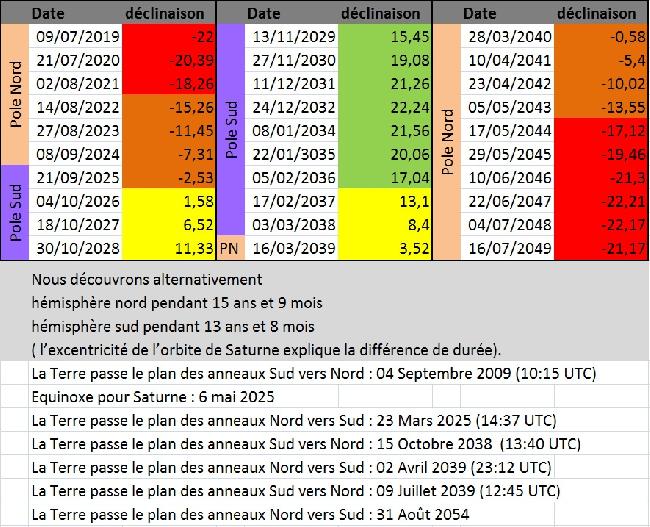 ephéméride de Saturne