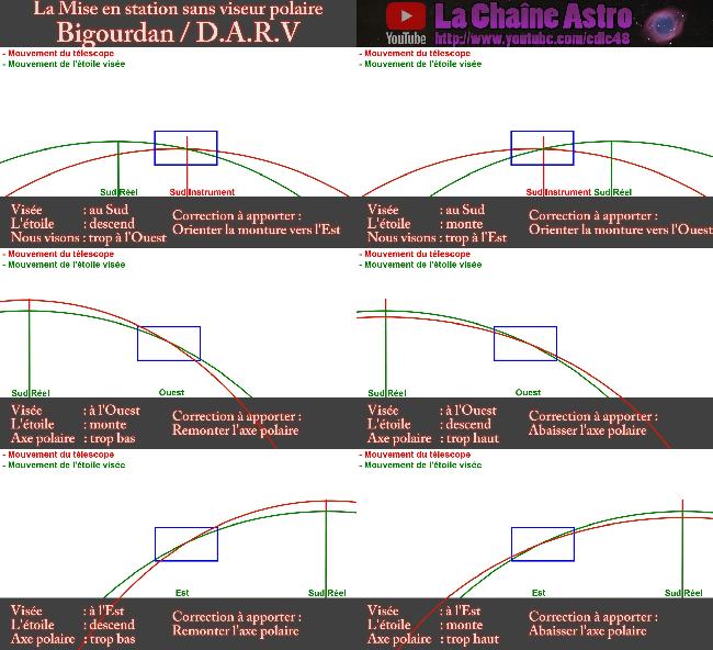 Comment faire une MES par Bigourdan / DARV?