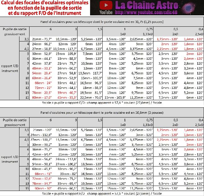 focales d'oculaires en fonctin de la pupille de sortie et du rapport F/D