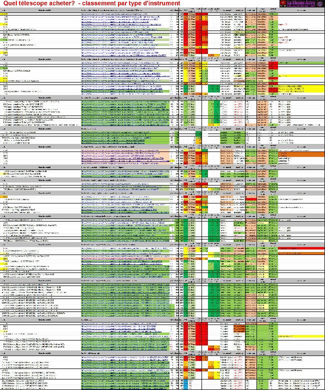 liste des télescopes par type.