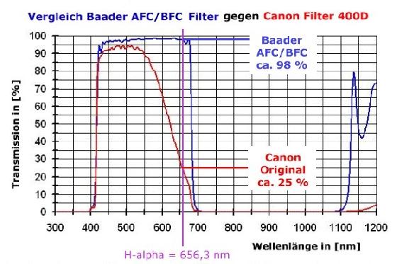 Filter Baader pour Canon BCF1
