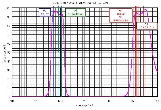 Vends filtres OIII, UHC, Hbeta et CLS en 2" et 1.25"