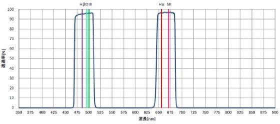 Filtre IDAS NB1 + Sightron Quad BP