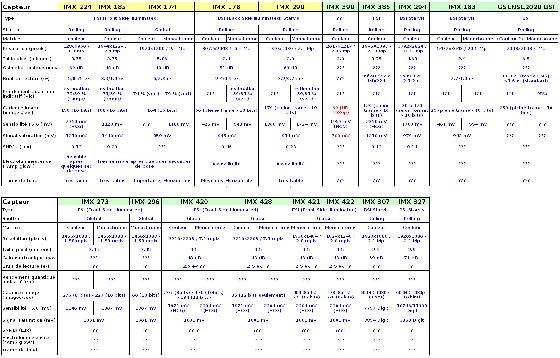 Comparaison capteurs CMOS 2017
