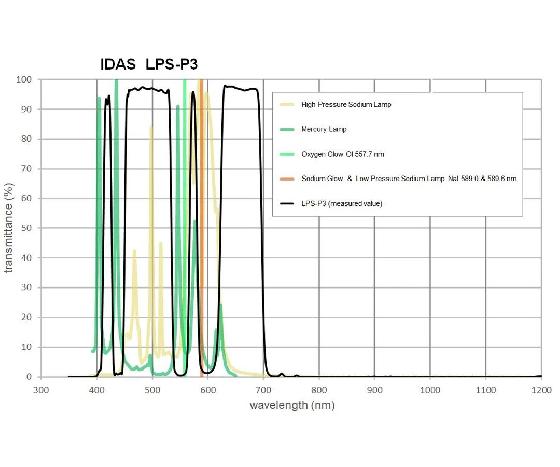Filtre IDAS LPS-P3 M48