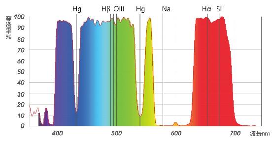 Filtre stc astro multispectra clip pour sony gammes alpha 7/9