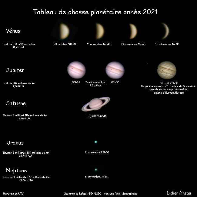Tableau de chasse planétaire 2021