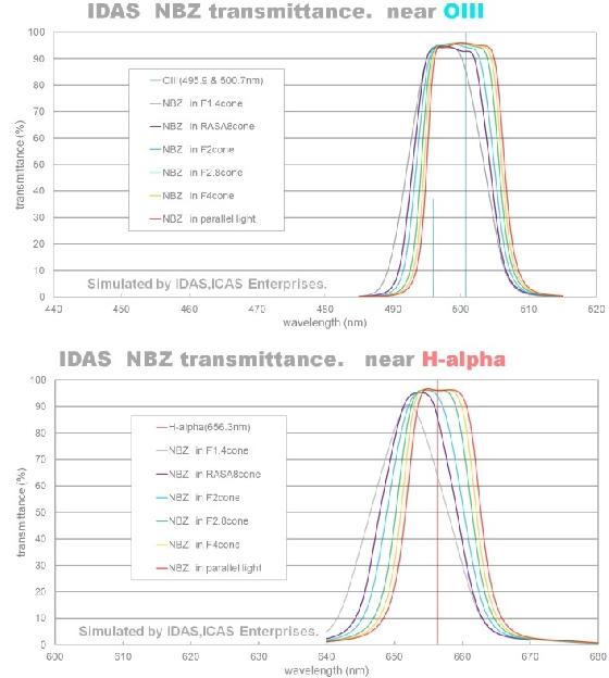 Filtre Idas NBZ (Ha-OIII)