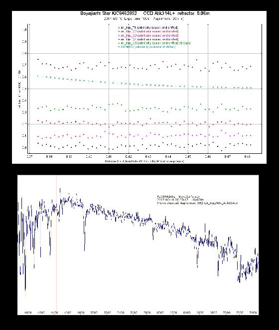 KIC8462852   spectro et photometrie