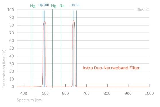 Filtre Duo-narrowband  STC clip pour Canon série R