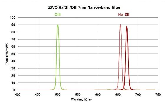 Filtre OIII 7nm - 36mm rond non monté - ZWO