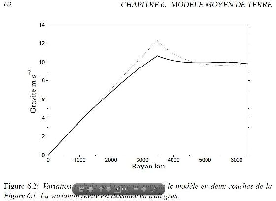 Gravité en fonction du rayon de la Terre