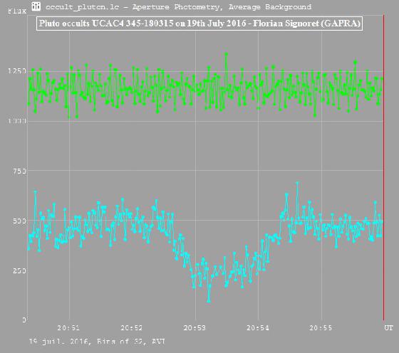 Occultation d'étoile par pluton