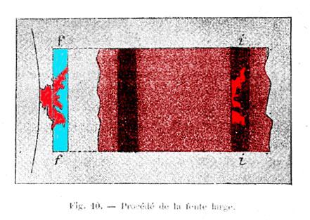 principe de la méthode du spectroscope