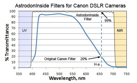 Boîtier Canon EOS 5D Mark II refiltré Astrodon avec sonde thermique