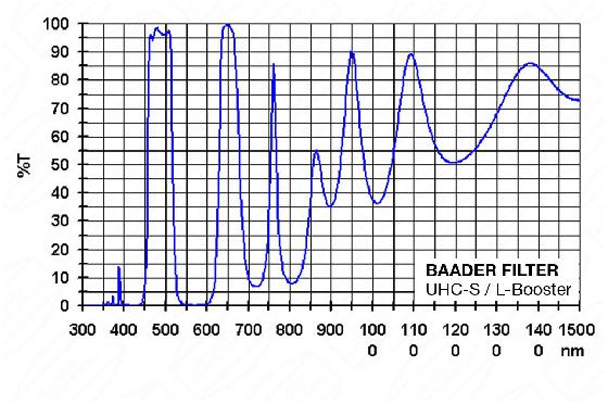 Filtre BAADER UHC-S L-Booster 31,75 mm 2458275