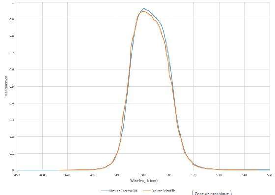 Comparaison courbe ES OIII fournisseur/spectro