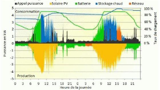 stockage solaire
