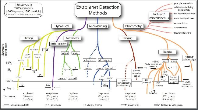 Méthodes de recherche d'exoplanètes