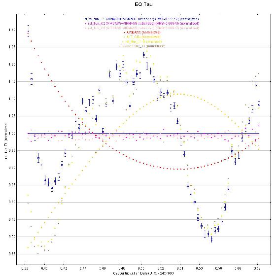 EQ Tau Light Curve 