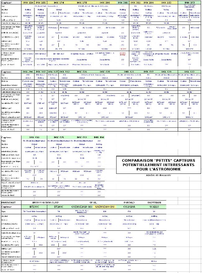 Comparatif - capteurs CMOS - astronomie
