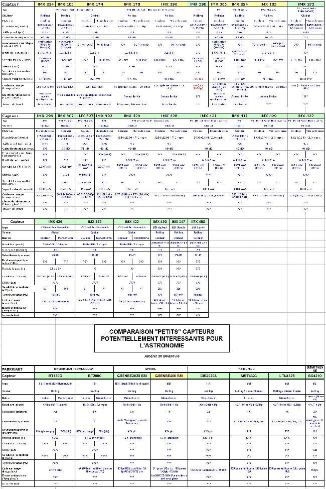 Comparaison des capteurs pour l'astronomie