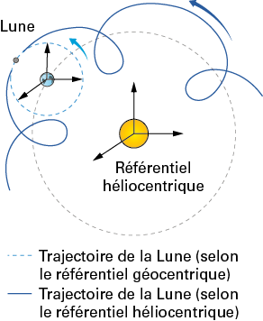 Le système Terre-Lune | Annabac