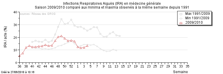 courbe_grog.php?annee=2010&semaine=4&type=minmax