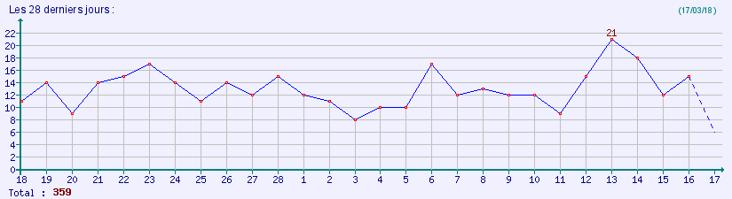 consultation.php3?ImgLx=550&ImgLy=150&pseudo=oncledom&cpt=vitesse_lumiere&lng=fr&data=mois&ImgLx=825&ImgLy=225