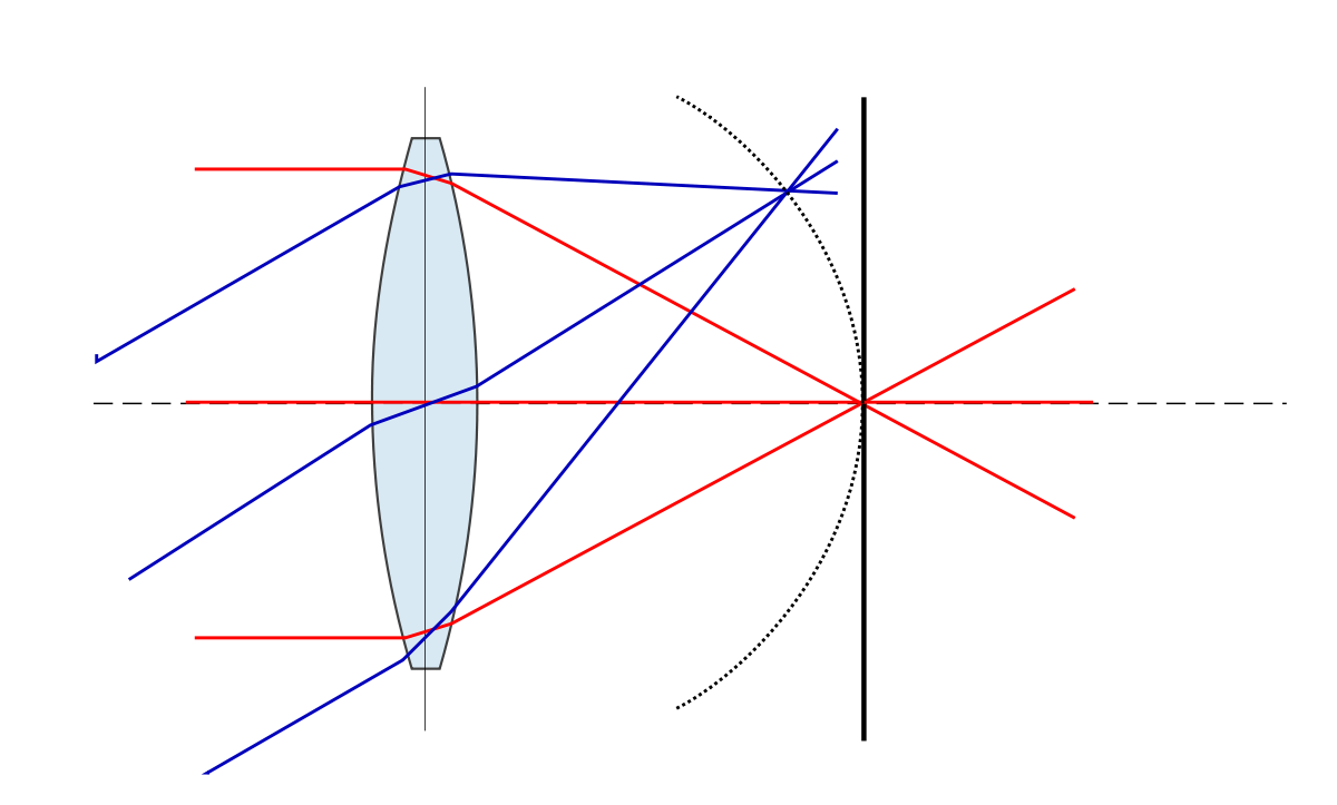 Résultat de recherche d'images pour "courbure de champ"