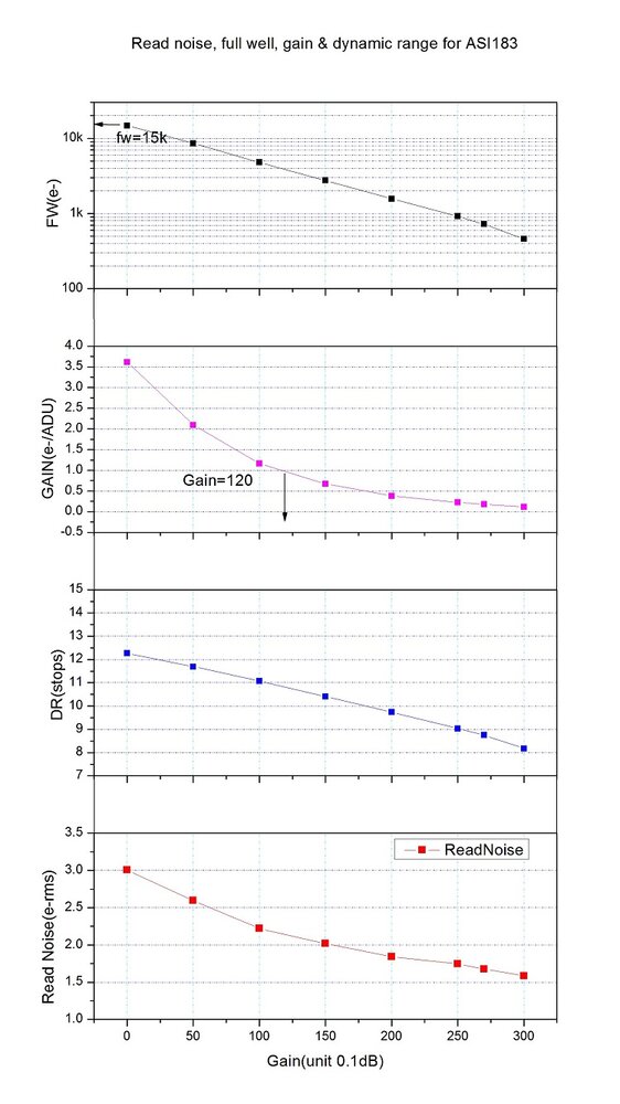 183 Gain RN DR FW vs gain