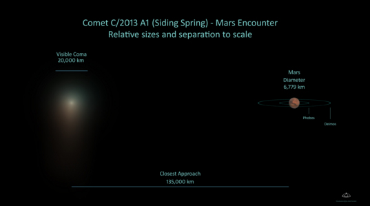 20141019_CometSidingSpring-Mars-to-scale_annotated_Schaller_updated_sep135000km_25_v3_f537.jpg