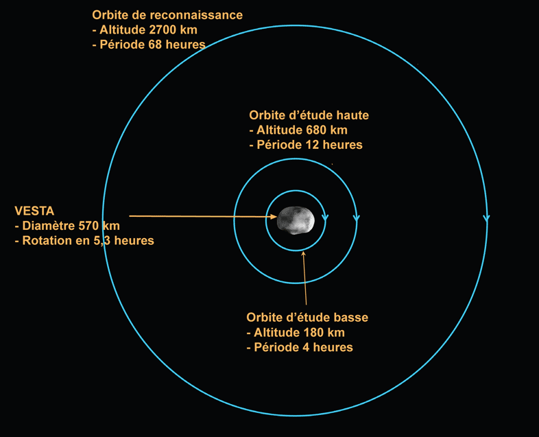 Dawn%27s-science-orbits-around_Vesta-fr.png