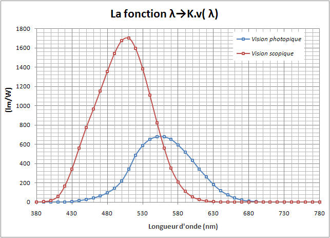 Efficacit%C3%A9_lumineuse_relative_spectrale_k.jpg