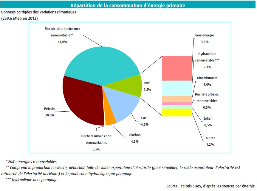 R%C3%A9partition-de-la-consommation-d%C3%A9nergie-primaire2.jpg