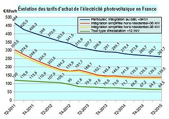 330px-Evol_tarifs_achat_%C3%A9lec_PV_France.jpg