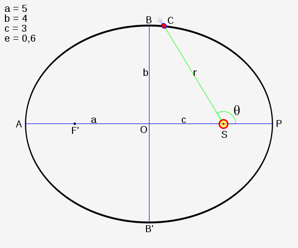 600px-Ellipse_Kepler_Loi1.svg.png