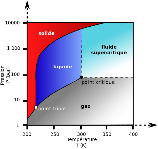 640px-Carbon_dioxide_pressure-temperature_phase_diagram-fr.svg.png