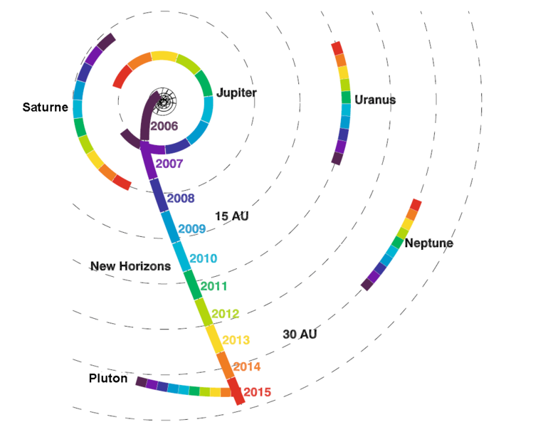 763px-Trajectoire-New-Horizons.png