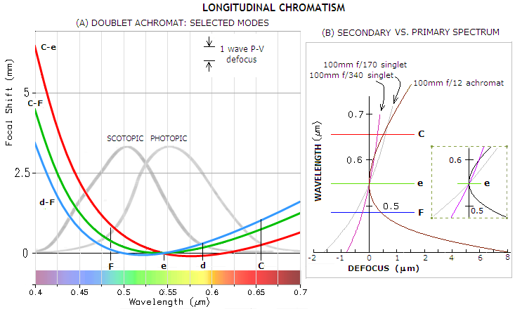 chromatism%20_longitudinal2.PNG