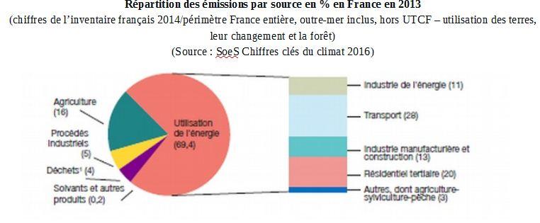 R%C3%A9partition%20des%20%C3%A9missions%20par%20source%20en%C2%A0%25%20en%20France%20en%202013.JPG?itok=uuEkF-I-