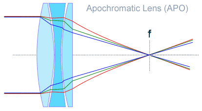 Apochromatic-Lens.gif