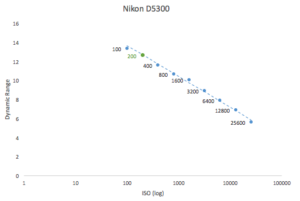 best-iso-for-nikon-d5300