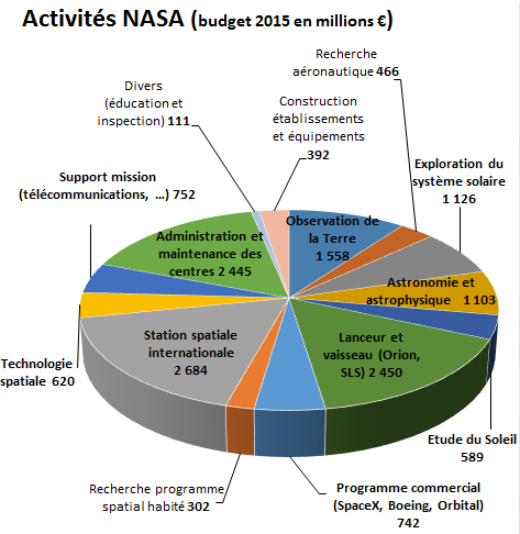Budget-NASA-2015.png