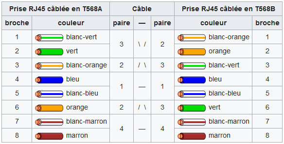 CablageRj45T568ACroiseT568B.jpg