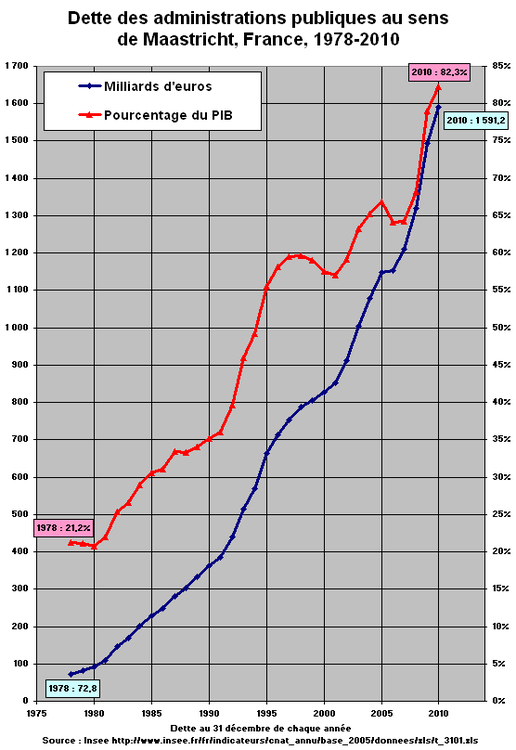 Dette_publique_France_1978-2010.png
