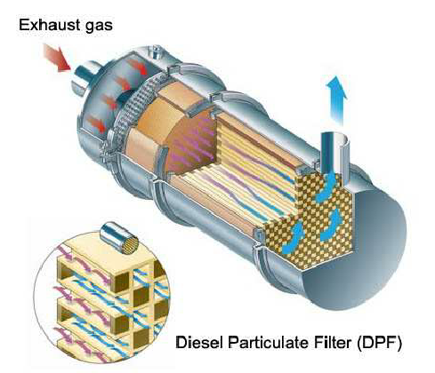 Diesel-Particulate-Filter-DPF-technology