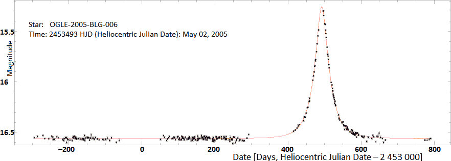 Gravitational.Microlensing.Light.Curve.OGLE-2005-BLG-006.png